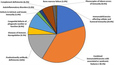 The Spectrum of Inborn Errors of Immunity in the United Arab Emirates: 5 Year Experience in a Tertiary Center